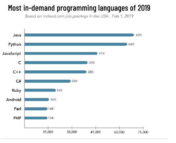 https://www.simplilearn.com/ice9/free_resources_article_thumb/in-demand-programming-language.PNG